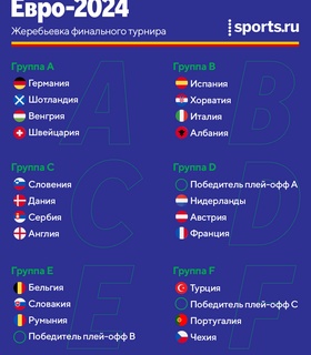 Группы Евро-2024: Испания против Италии и Хорватии, Франция зарубится с Нидерландами