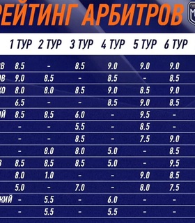 Максим Чембулатов возглавил рейтинг судей Winline Медиалиги