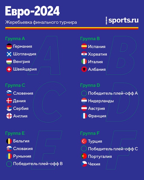 Группы Евро-2024: Испания против Италии и Хорватии, Франция зарубится с Нидерландами