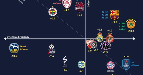 «Панатинаикос» и «Барселона» лидируют по сочетанию атаки и защиты в Евролиге