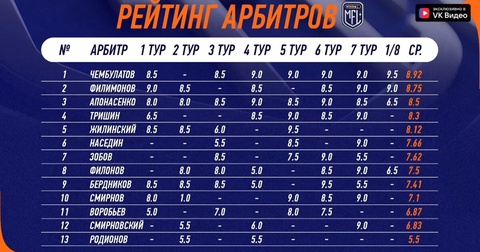Максим Чембулатов возглавил рейтинг судей Winline Медиалиги Максим Чембулатов возглавил рейтинг судей Winline Медиалиги